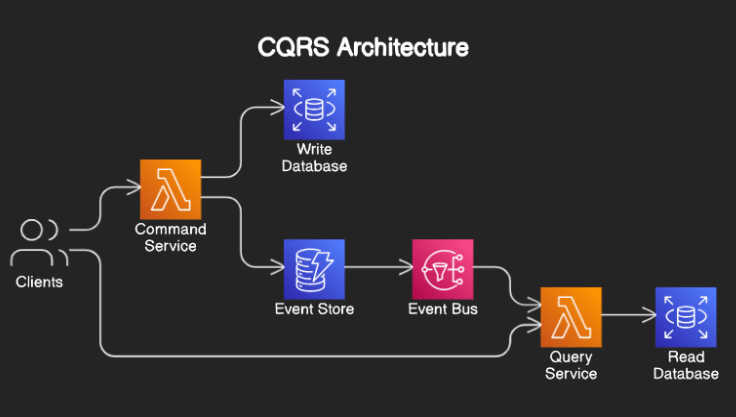 CQRS-architecture