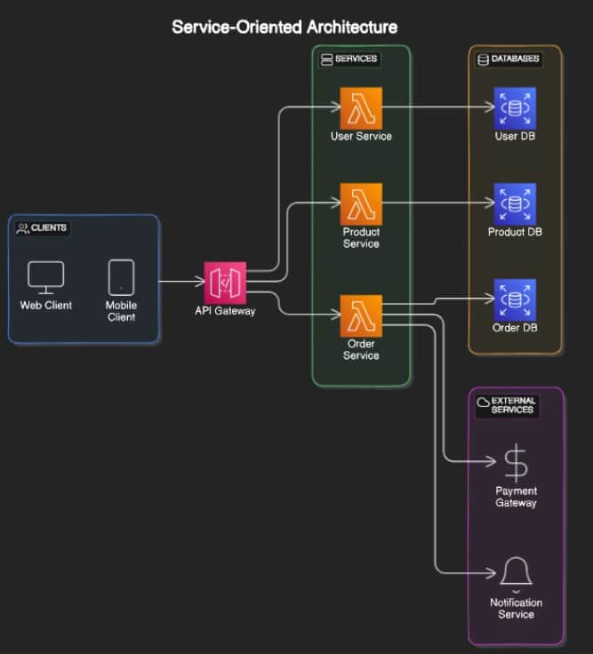 Service-oritented-architecture