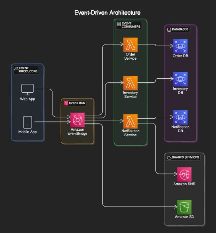 event-driven-architecture