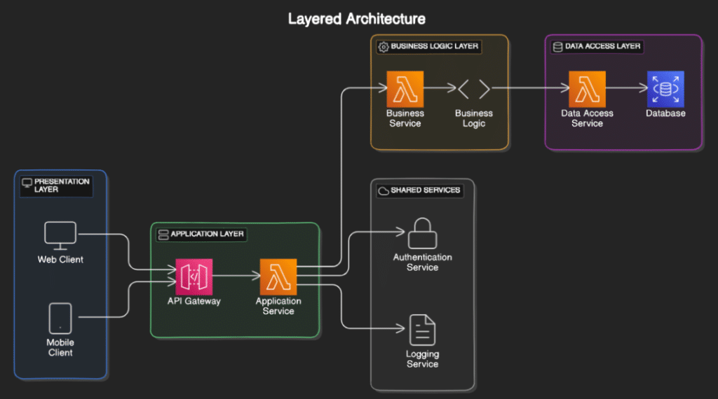 Layer Architecture