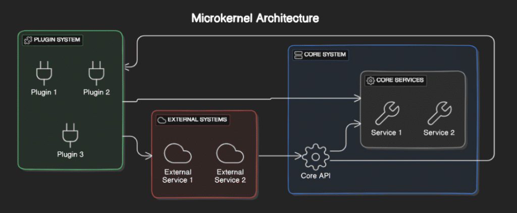 Microkernel Architecture