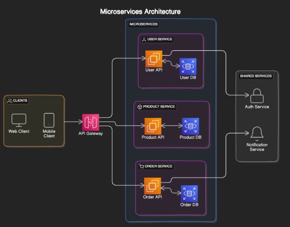 microservices architecture