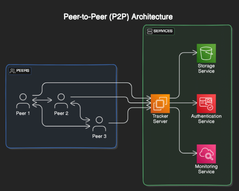 peer-to-peer-p2p-architecture