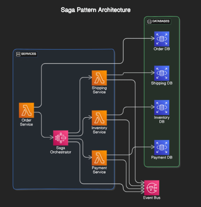 saga-pattern-architecture