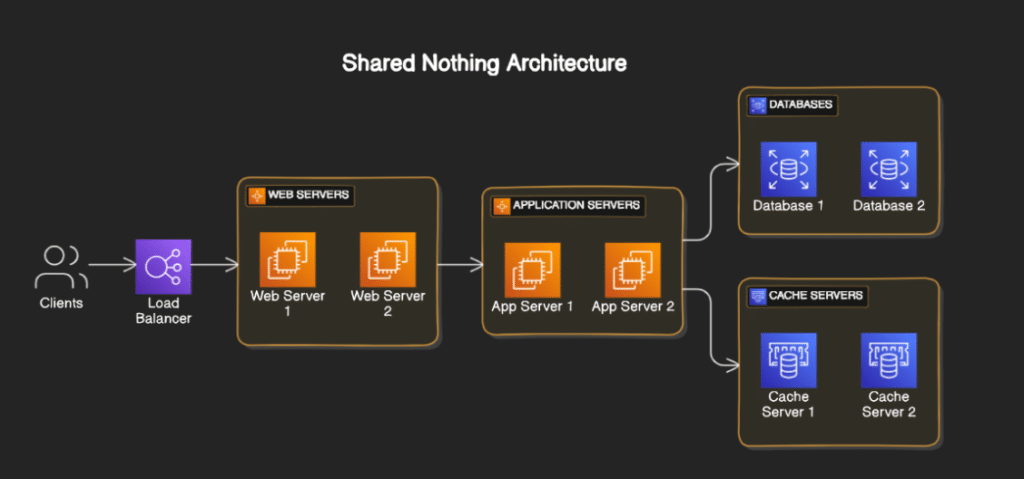 Shared Nothing Architecture